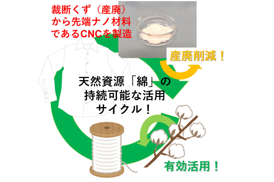 資源の有効利用